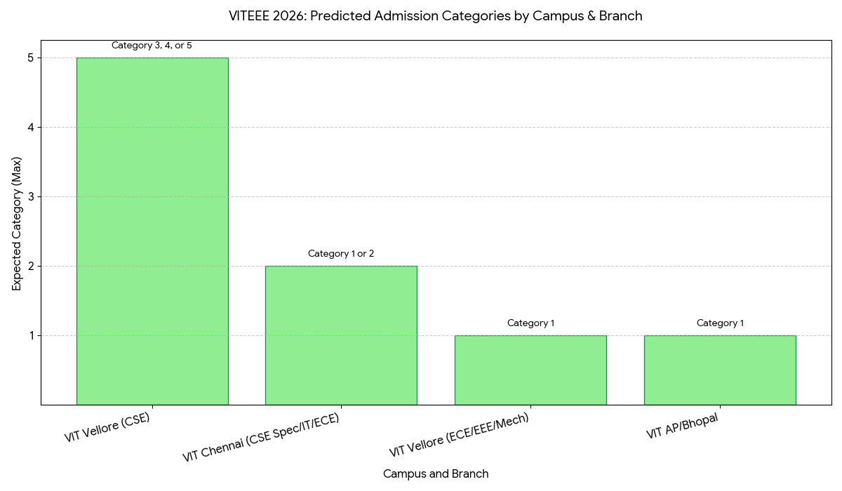 Expected Category for a Score of 350 Marks in VITEEE May 03 Shift 2 (Branch-wise)