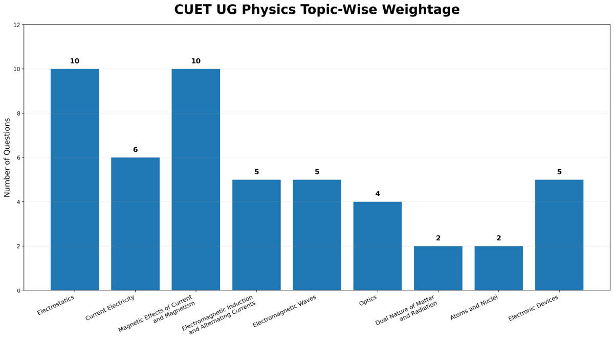 CUET UG Physics Topic-Wise Weightage