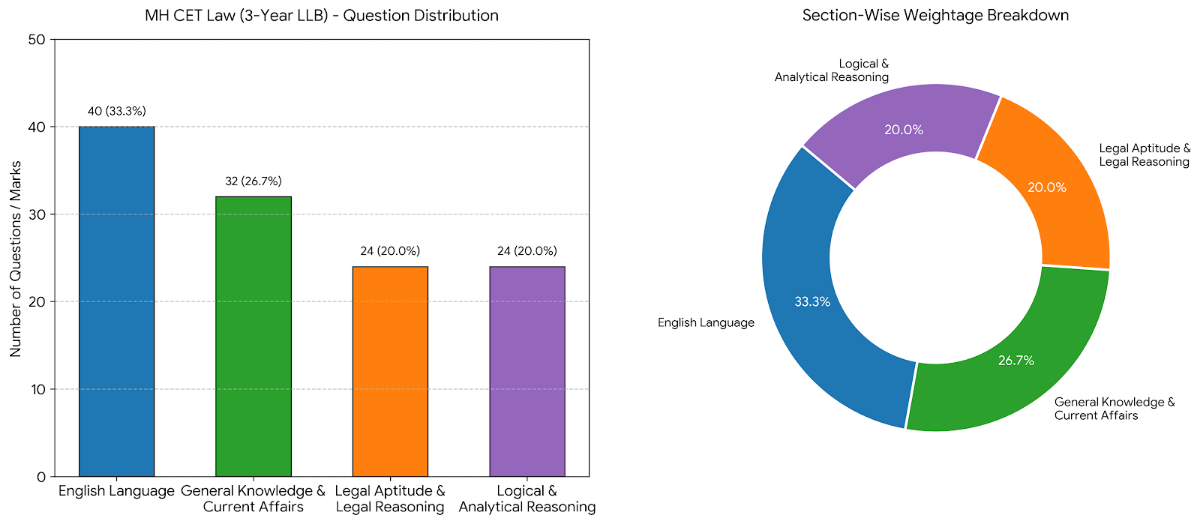 3-Year LLB Section-Wise Pattern (For Graduates)