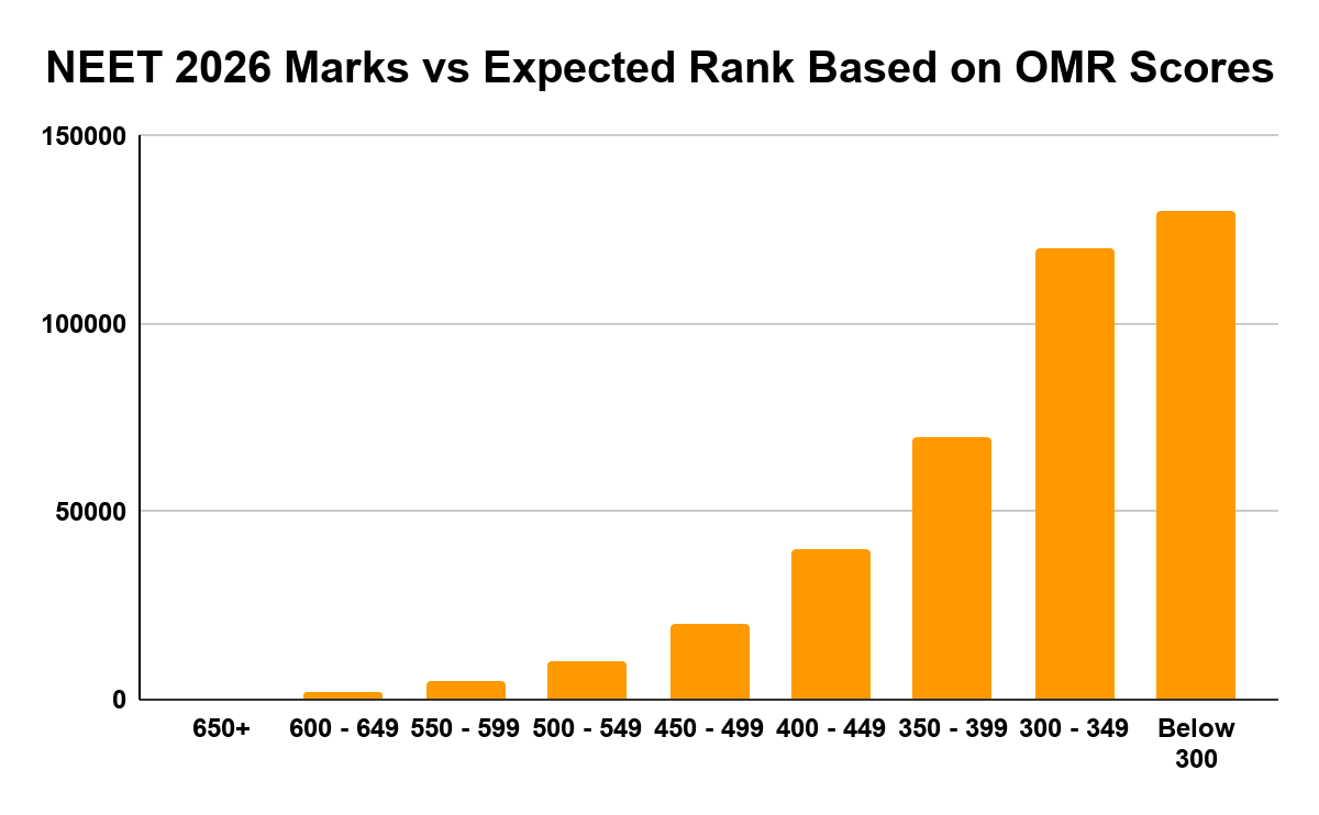 NEET 2026 Marks vs Expected Rank Based on OMR Scores