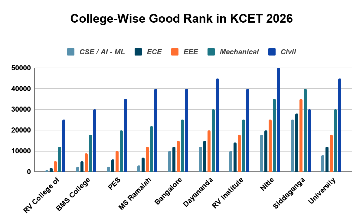 College-Wise Good Rank in KCET 2026