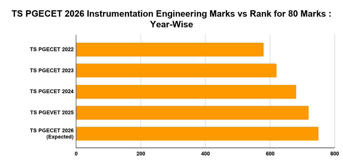 TS PGECET 2026 Instrumentation Engineering Marks vs Rank for 80 Marks : Year-Wise