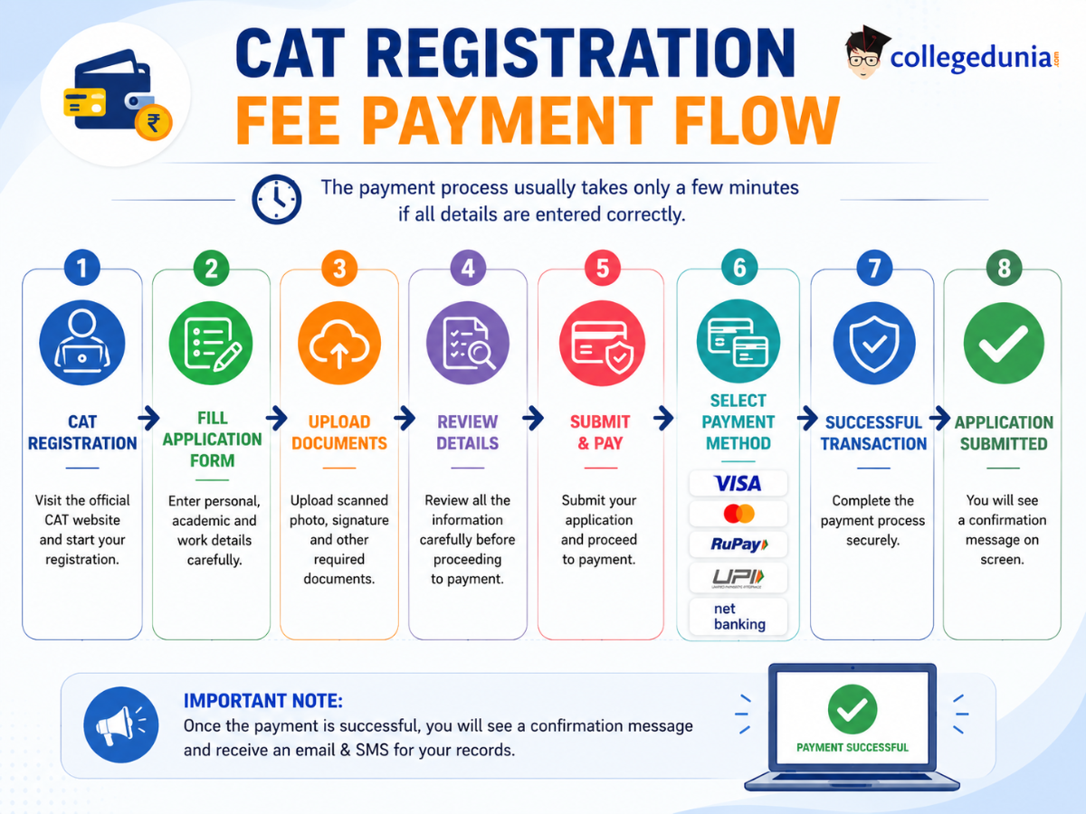 How to Pay CAT Registration Fee 2026