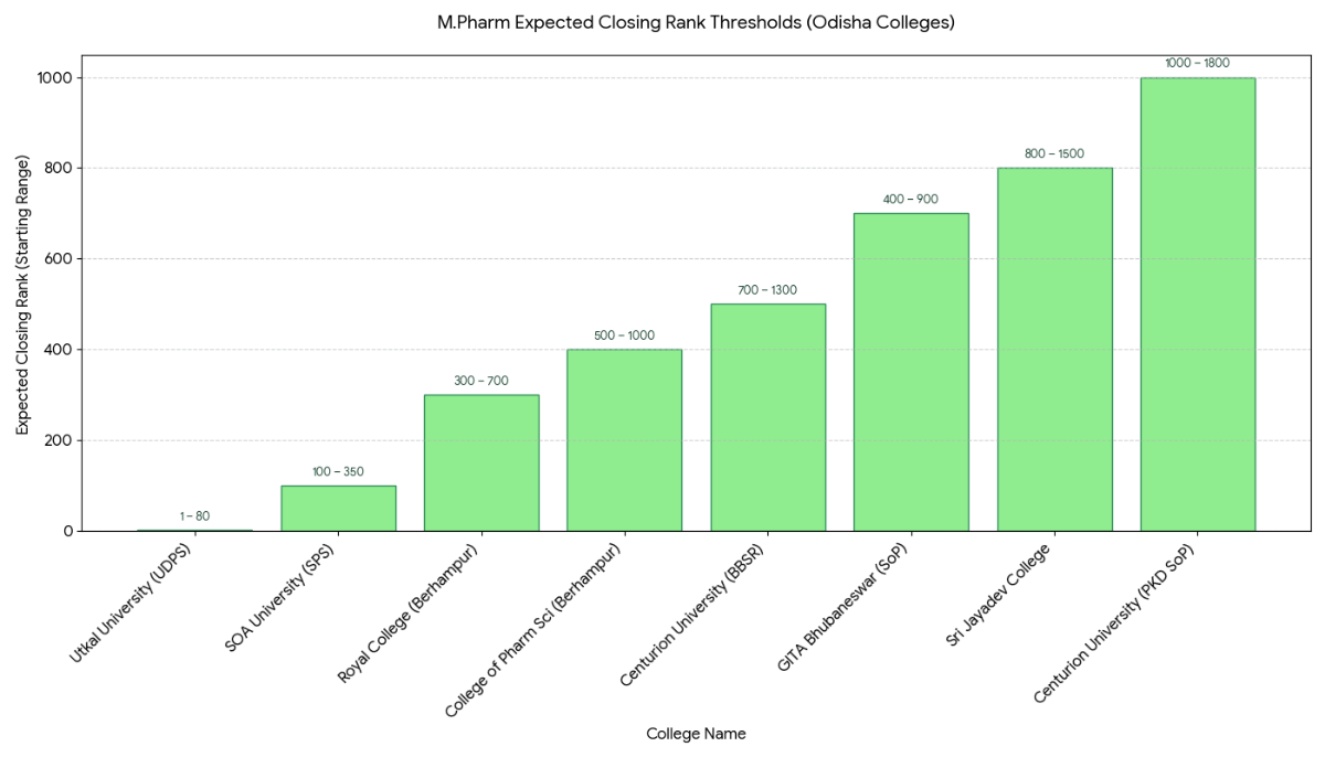 OJEE 2026 M.Pharma 180 to 210 Marks: Top Colleges