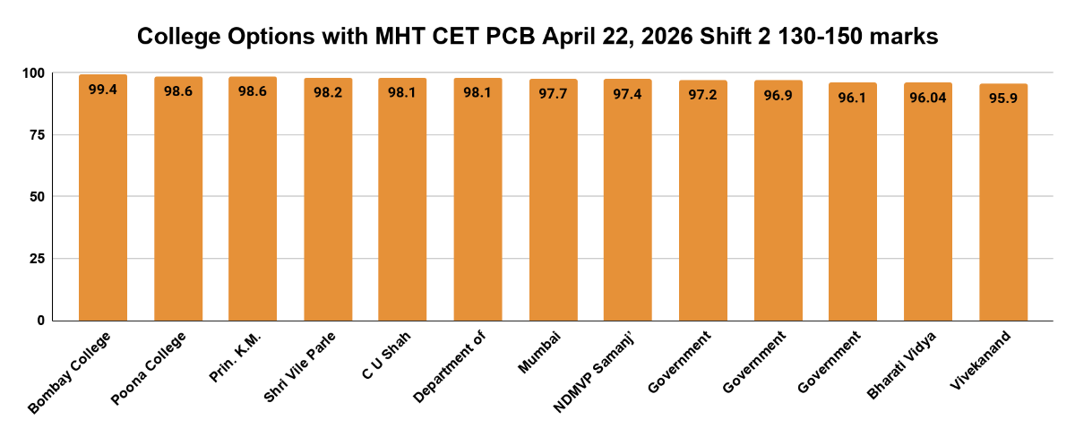 College Options with MHT CET PCB April 22, 2026 Shift 2 130-150 marks