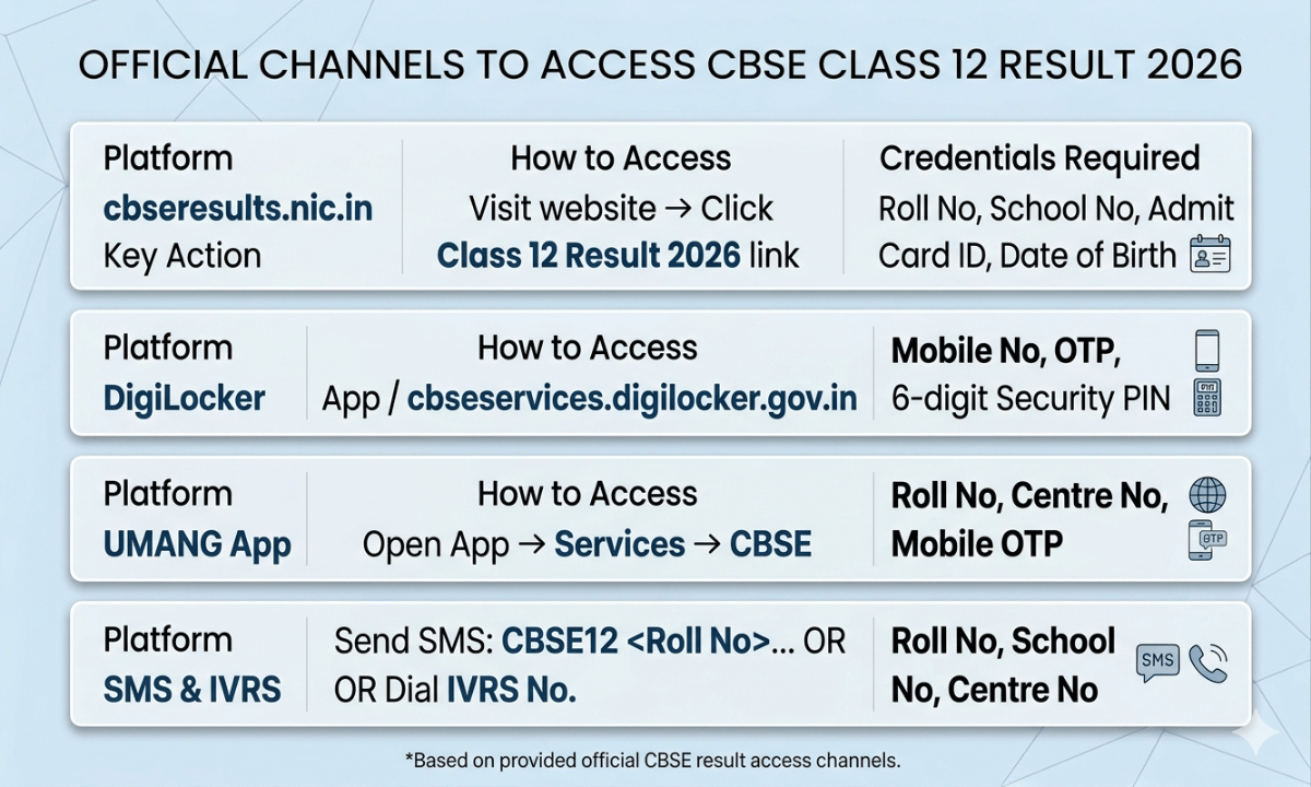 CBSE Class 12 Result 2026: Other Ways to Check