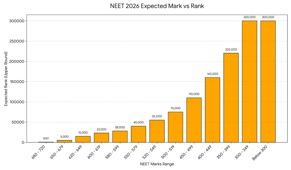 NEET 2026 Expected Mark vs Rank