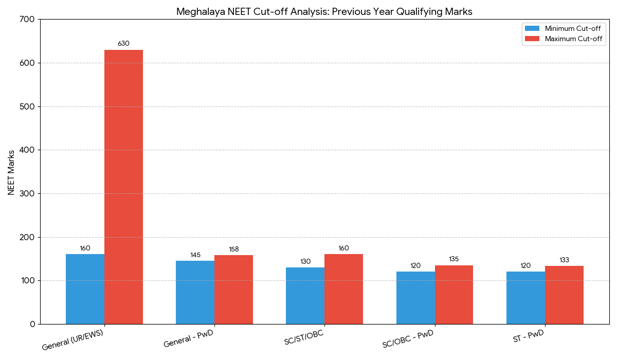 What is the cut-off for NEET in Meghalaya Medical College 2025?