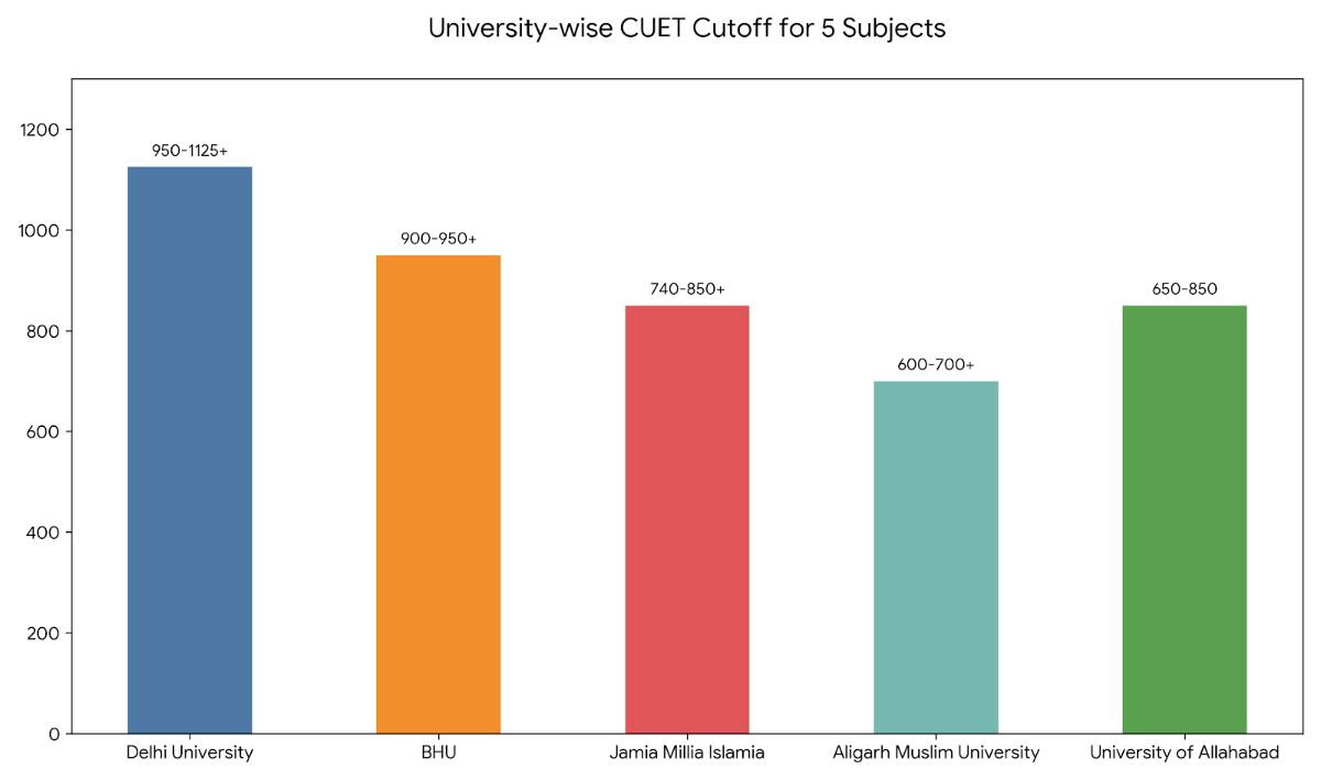 University-wise CUET Cutoff for 5 Subjects