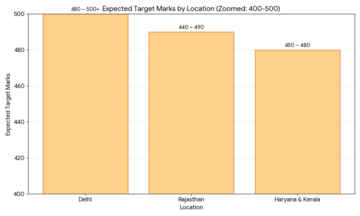 State-wise Expected Target Marks for ST in NEET 2026