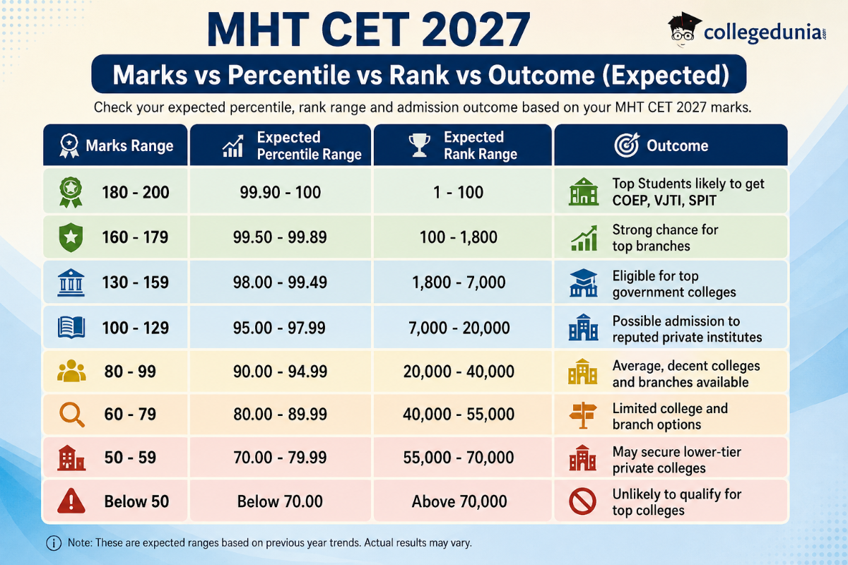MHT CET Marks vs Rank vs Percentile 2027 (Expected)