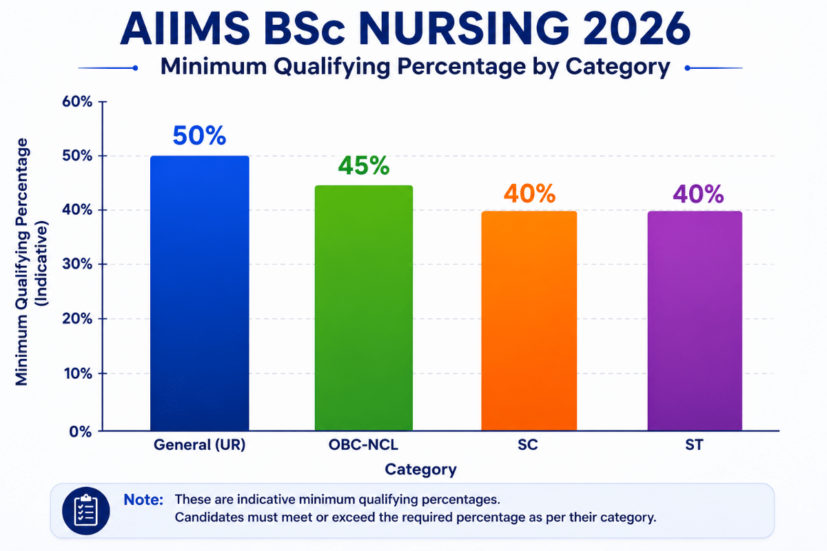 AIIMS BSc Nursing 2026 Cutoff