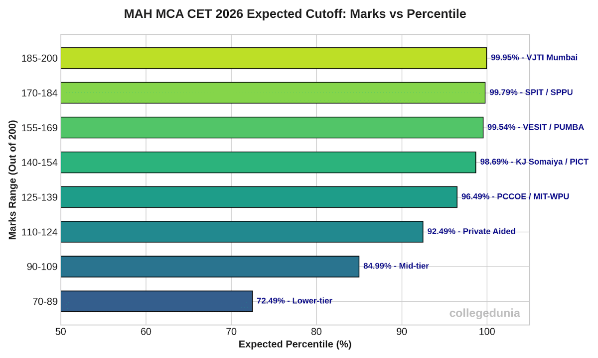 MAH MCA CET 2026 Cutoff: Expected Marks vs Percentile