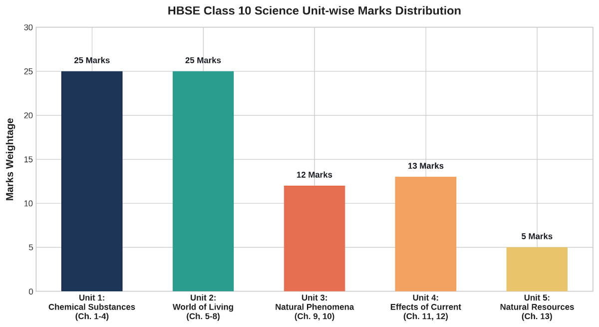 HBSE Class 10 Science unit-wise weightage