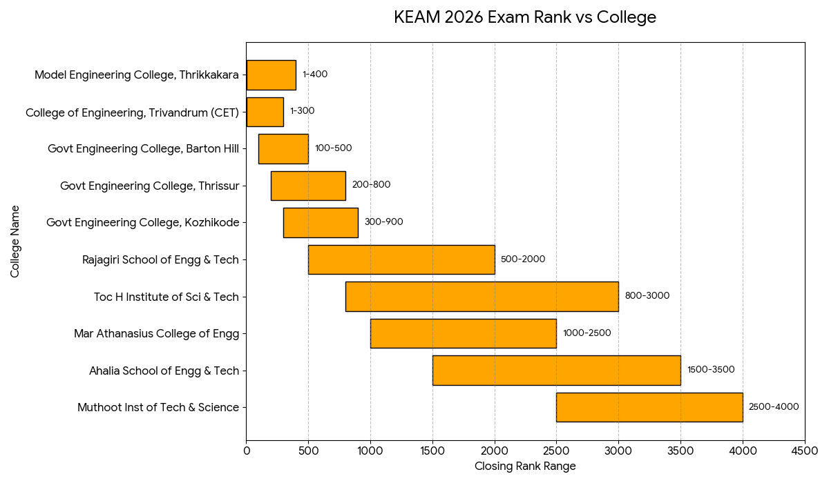 KEAM 2026 Exam Rank vs College