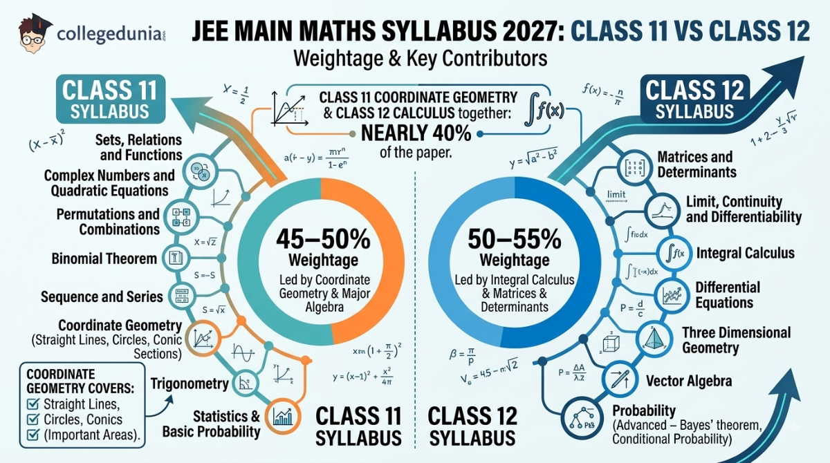 JEE Main Maths Syllabus 2027: Class 11 vs Class 12 Topics