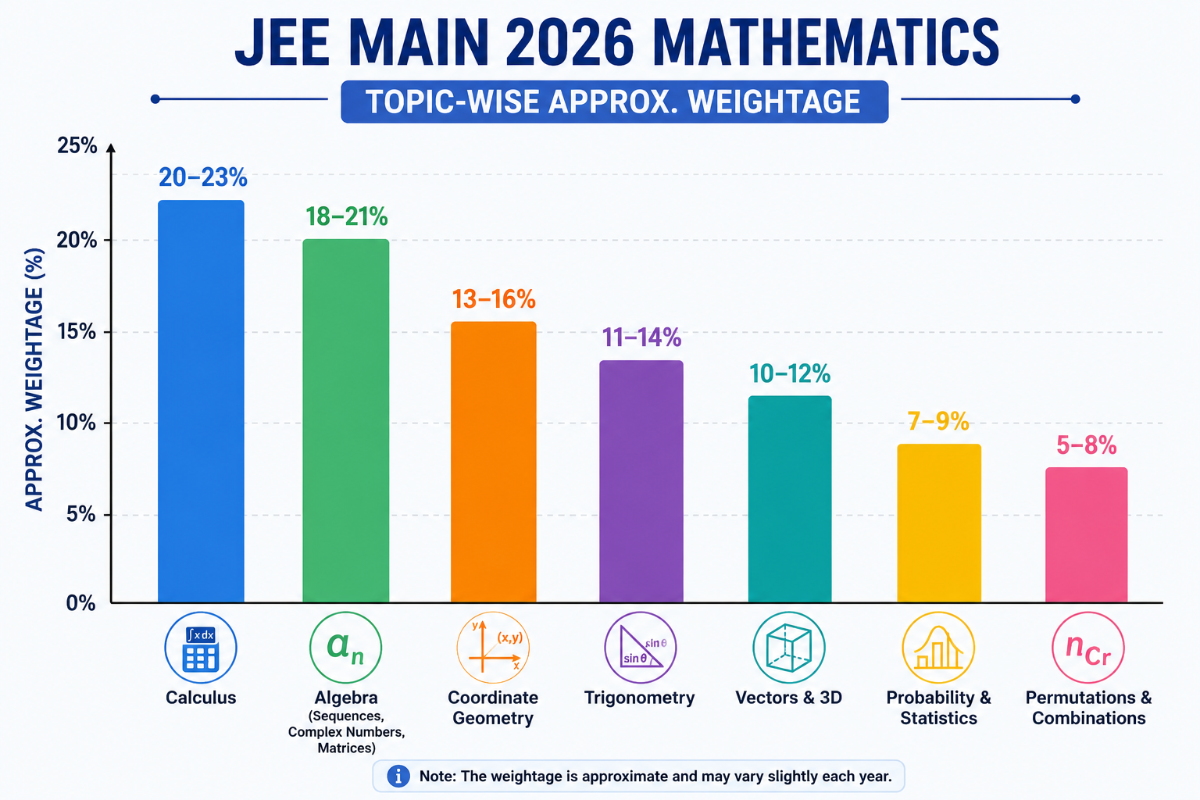 What’s the subject-wise topic weightage in the WBJEE Exam Pattern 2027? (based on recent years' trend)