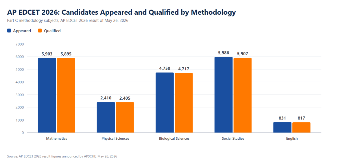 AP EDCET 2027 Qualifying Marks and Result