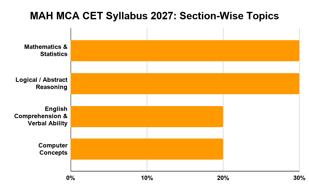 MAH MCA CET Syllabus 2027: Section-Wise Topics