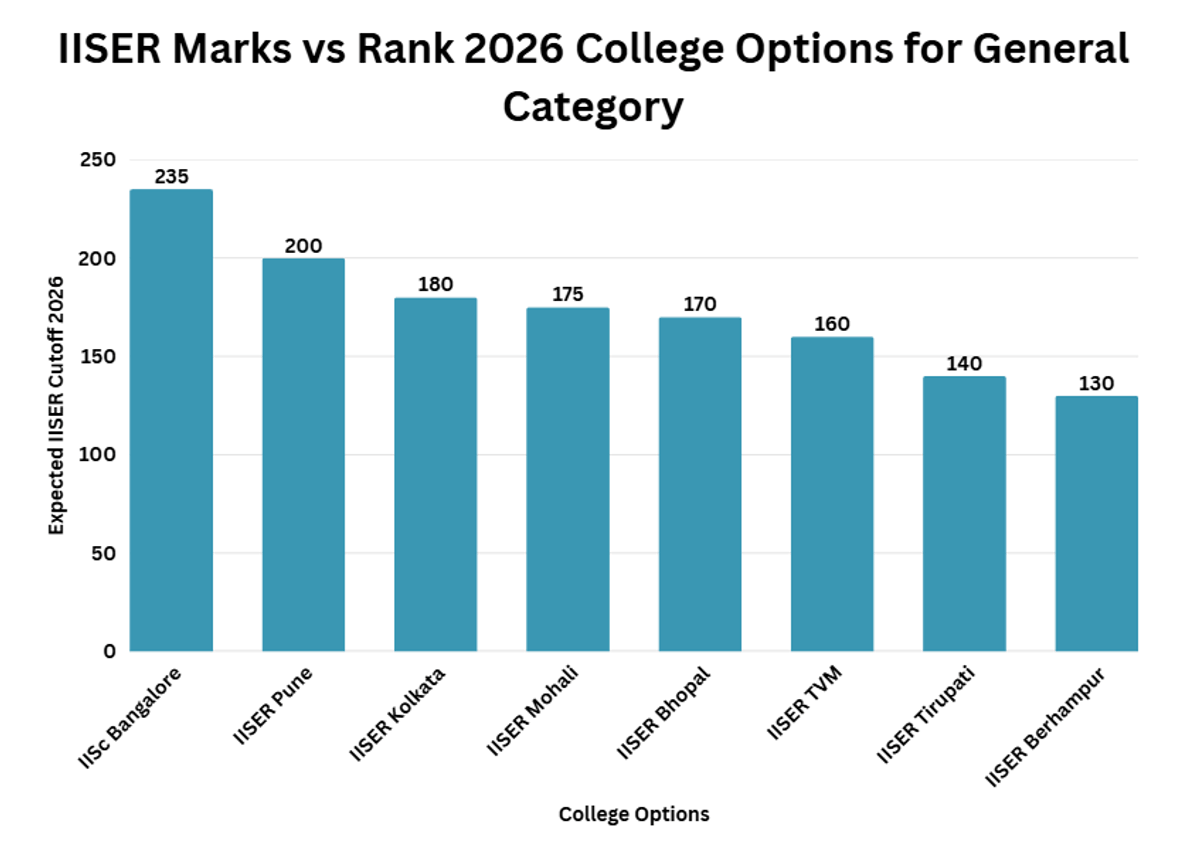 IISER Marks vs Rank 2026 Category Wise Cutoff: College Options for General Category