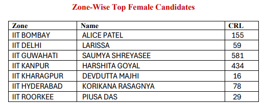 JEE Advanced 2025 Zone-wise Top Female Candidates