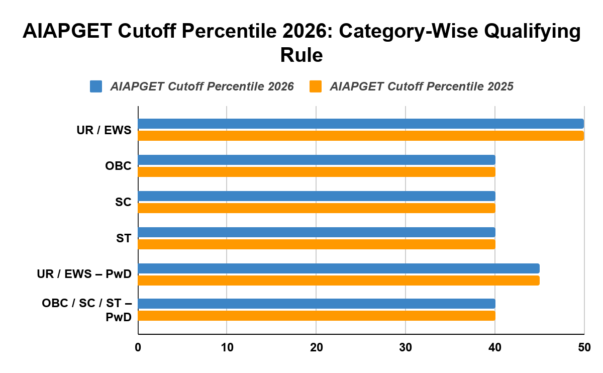 AIAPGET Cutoff Percentile 2026: Category-Wise Qualifying Rule