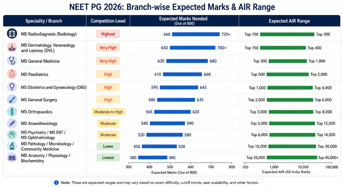 NEET PG Rank vs Branch 2026