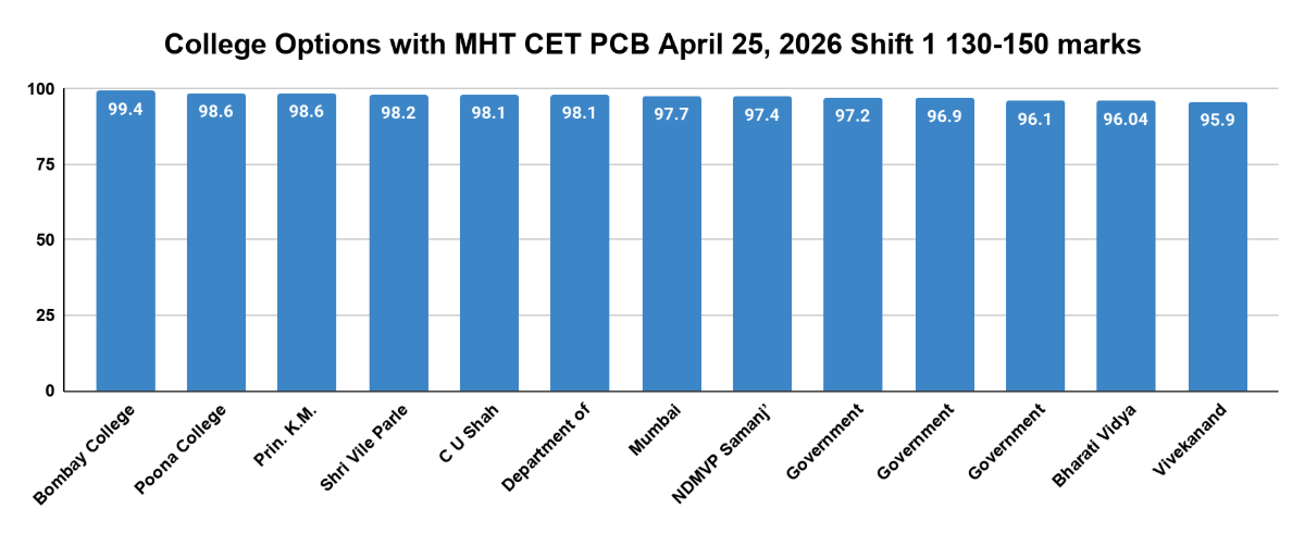 College Options with MHT CET PCB April 25, 2026 Shift 1 130-150 marks