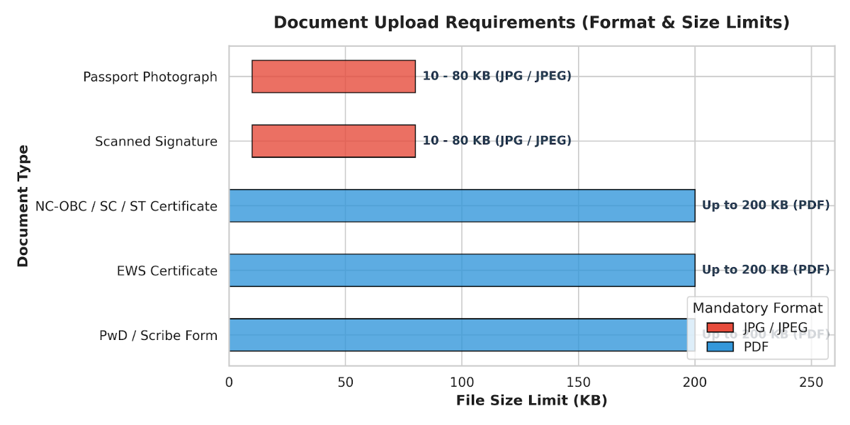 CAT 2026 Documents Upload Format: PDF vs JPG/JPEG