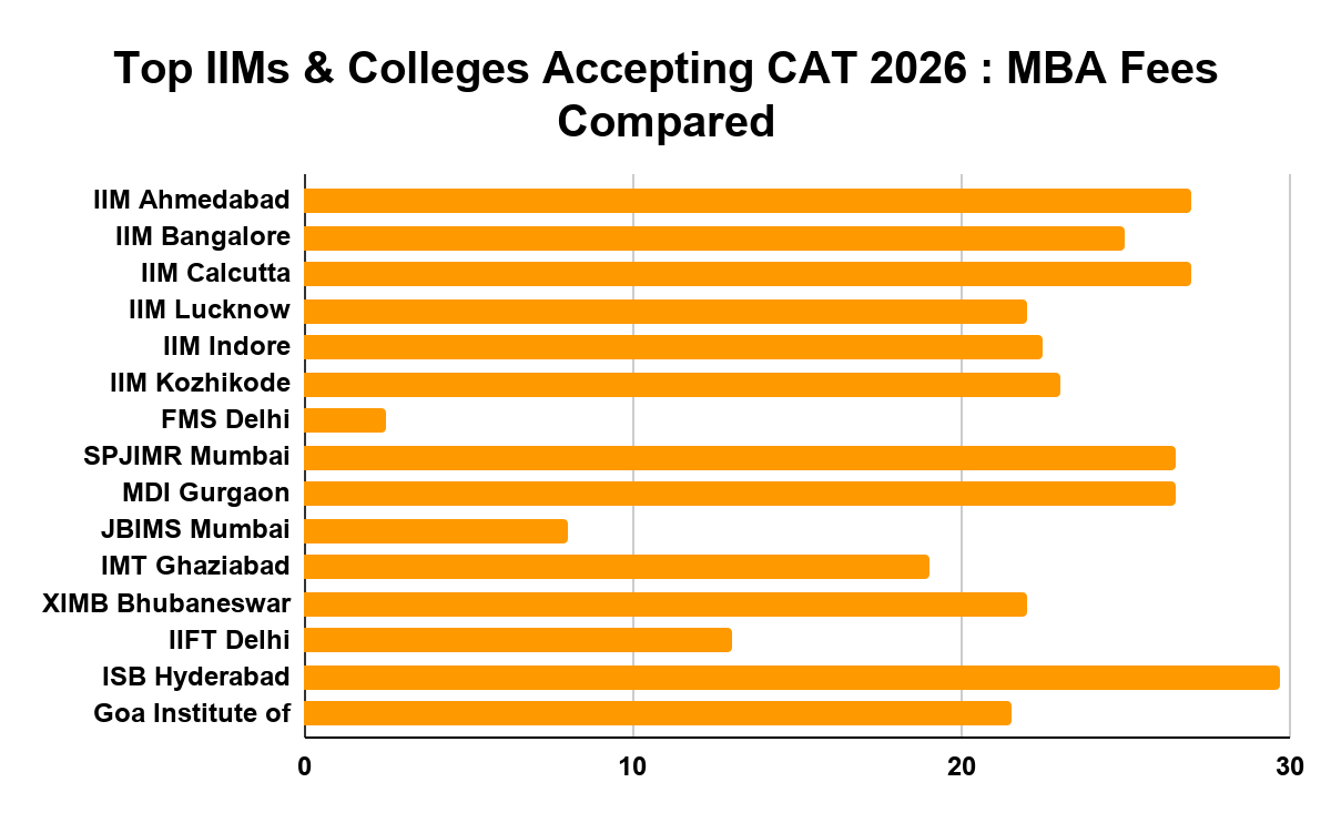 Top IIMs & Colleges Accepting CAT 2026 : MBA Fees Compared