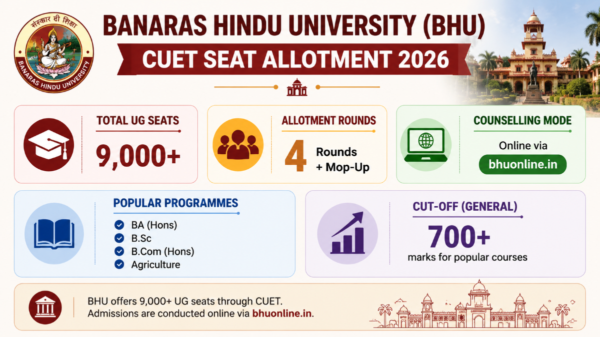 Banaras Hindu University (BHU)