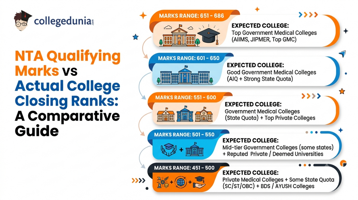 NTA Qualifying Marks vs Actual College closing ranks