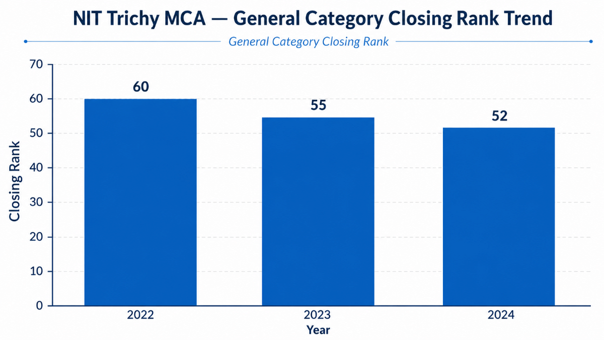 NIT Trichy MCA — General Category Closing Rank Trend