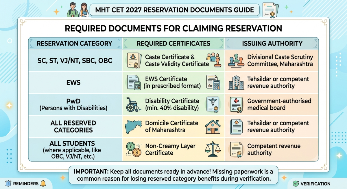Documents Required to Claim MHT CET Reservation 2027