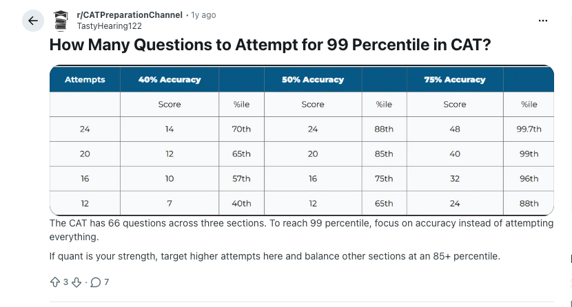 Questions To Attempt for 99 percentile in CAT 2026 - Reddit Discussion