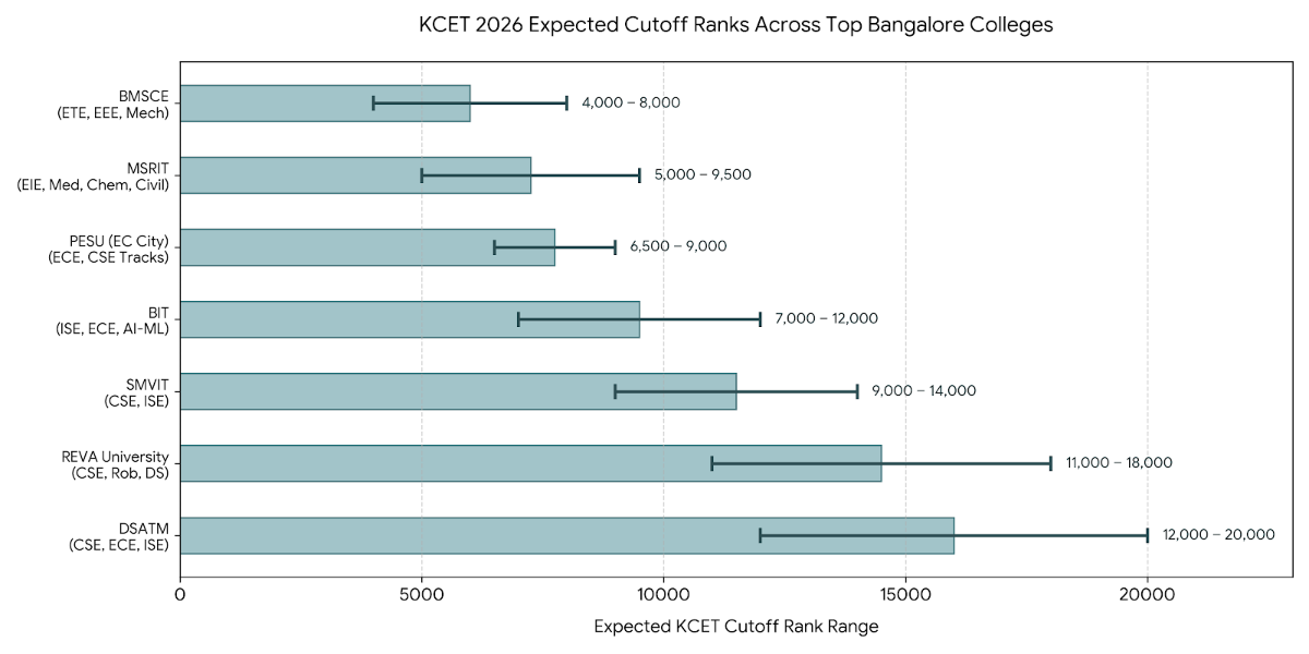 Expected Colleges and Branches for 100 Marks in KCET 2026