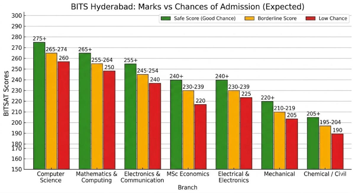 BITS Hyderabad Campus Predictor with BITSAT 2026 Marks