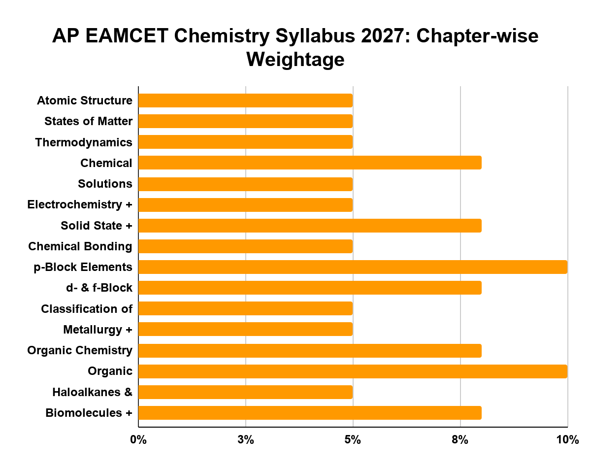 AP EAMCET Chemistry Syllabus 2027: Chapter-wise Weightage