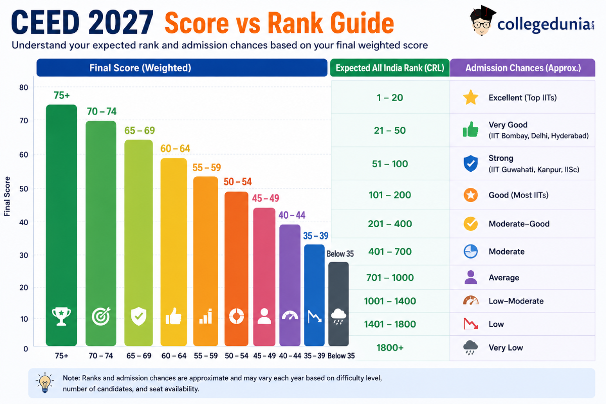 CEED 2027 Result: Marks vs Rank