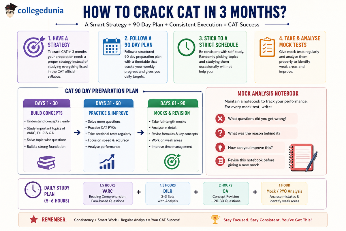 CAT 2026 90-Day Preparation Strategy