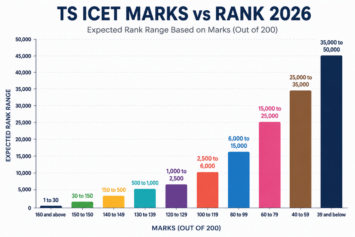 TS ICET Marks vs Rank 2026