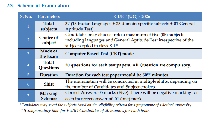 CUET Exam Pattern 2027: Marking Scheme