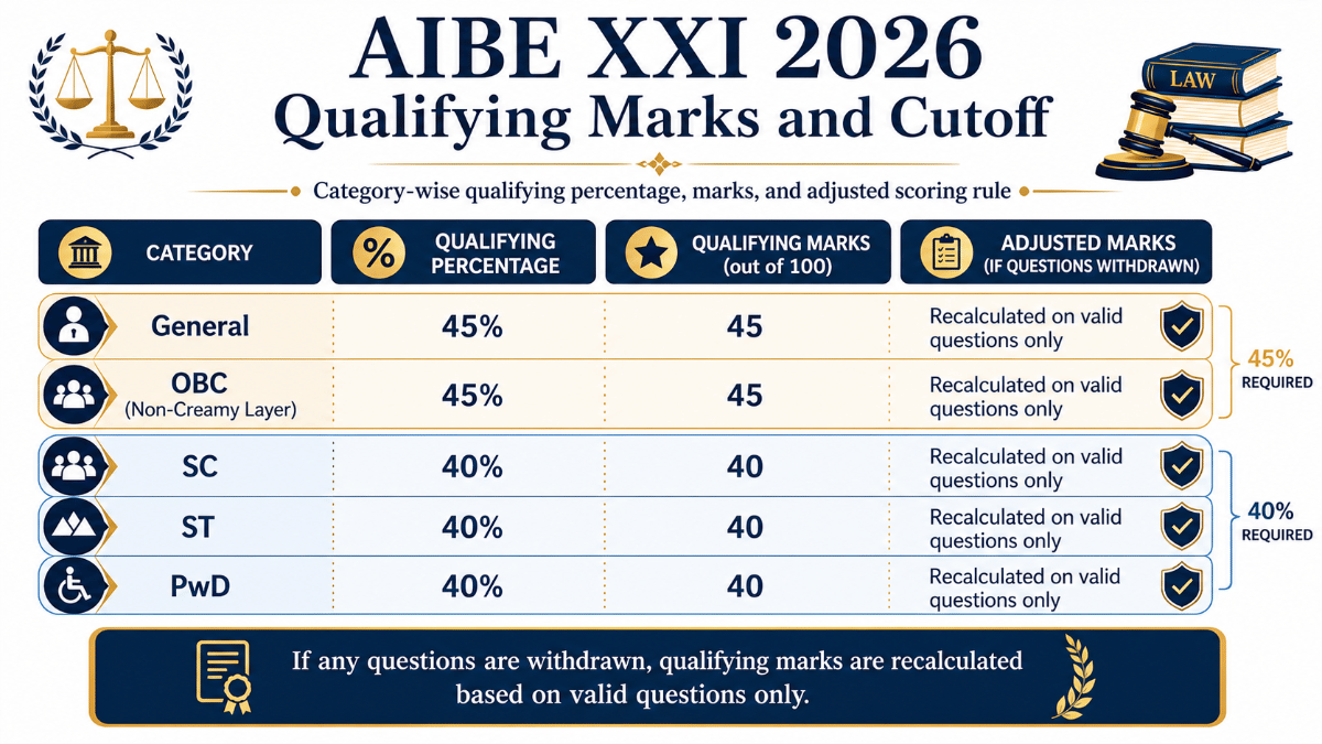 AIBE XXI 2026 Qualifying Marks and Cutoff