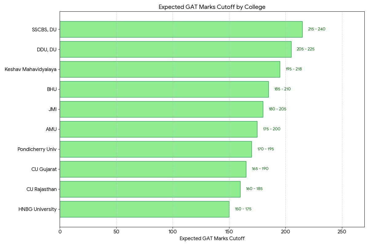 CUET 2026 GAT Marks: Colleges You Can Get