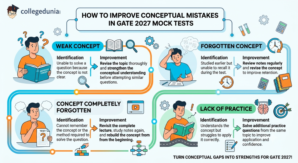 How to Improve Conceptual Mistakes in GATE 2027 Mock Tests