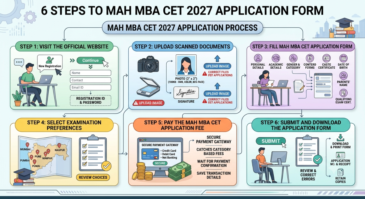 How to Register for MAH MBA CET 2027?
