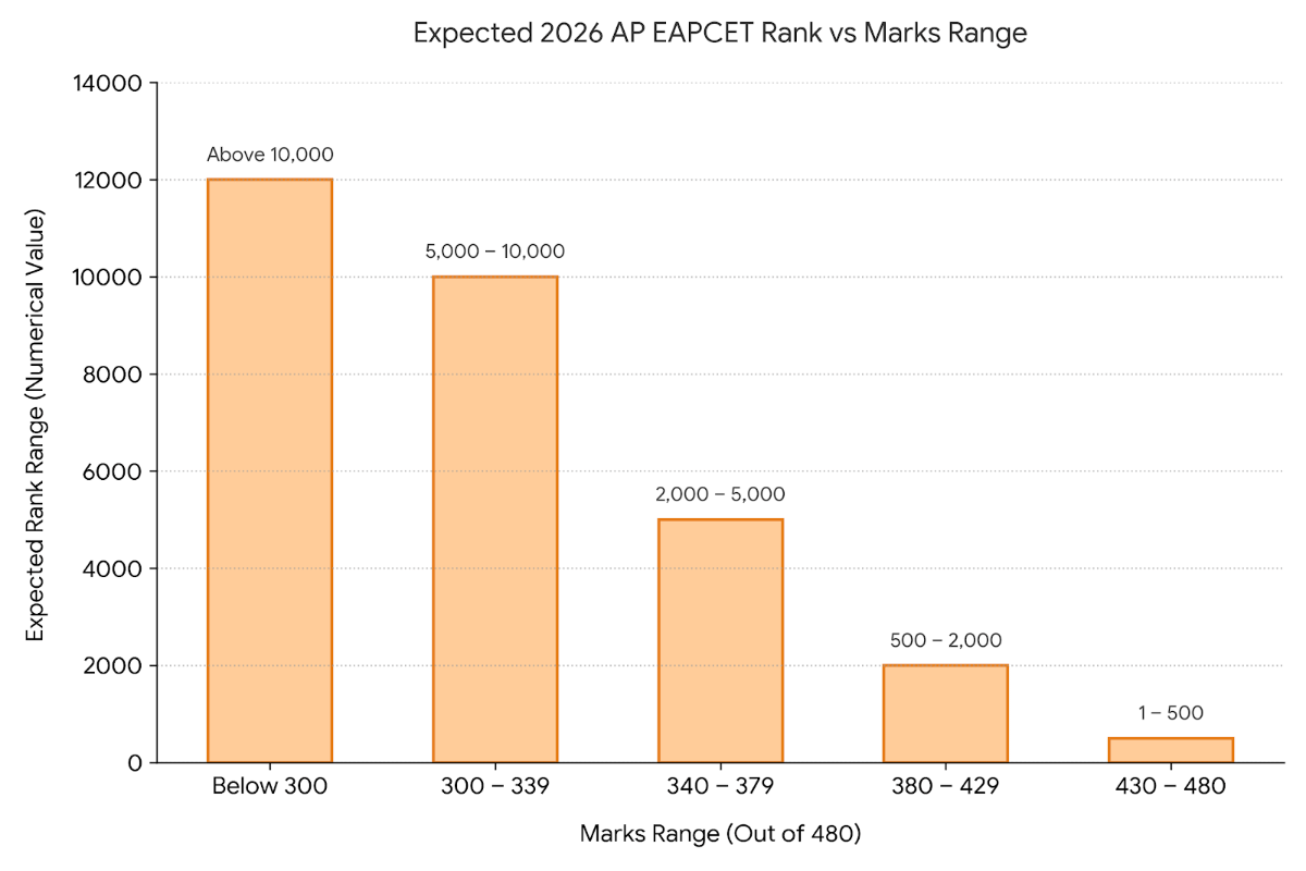 OJEE Marks vs Rank 2026