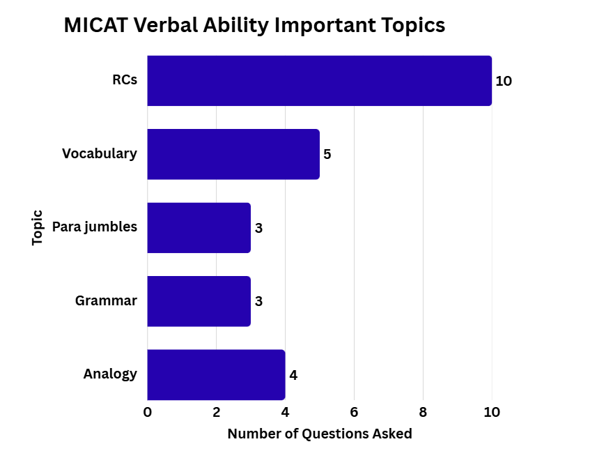 MICAT Verbal Ability Important Topics