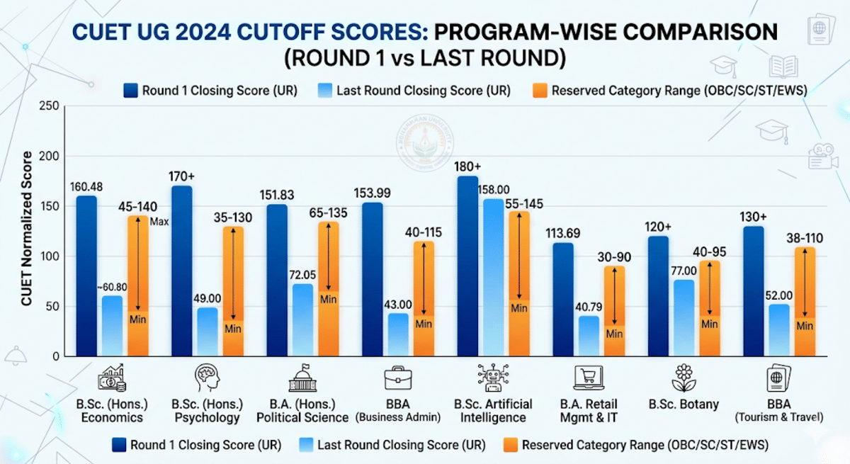 CUET 2024 Cut off for Central University Of Andhra Pradesh