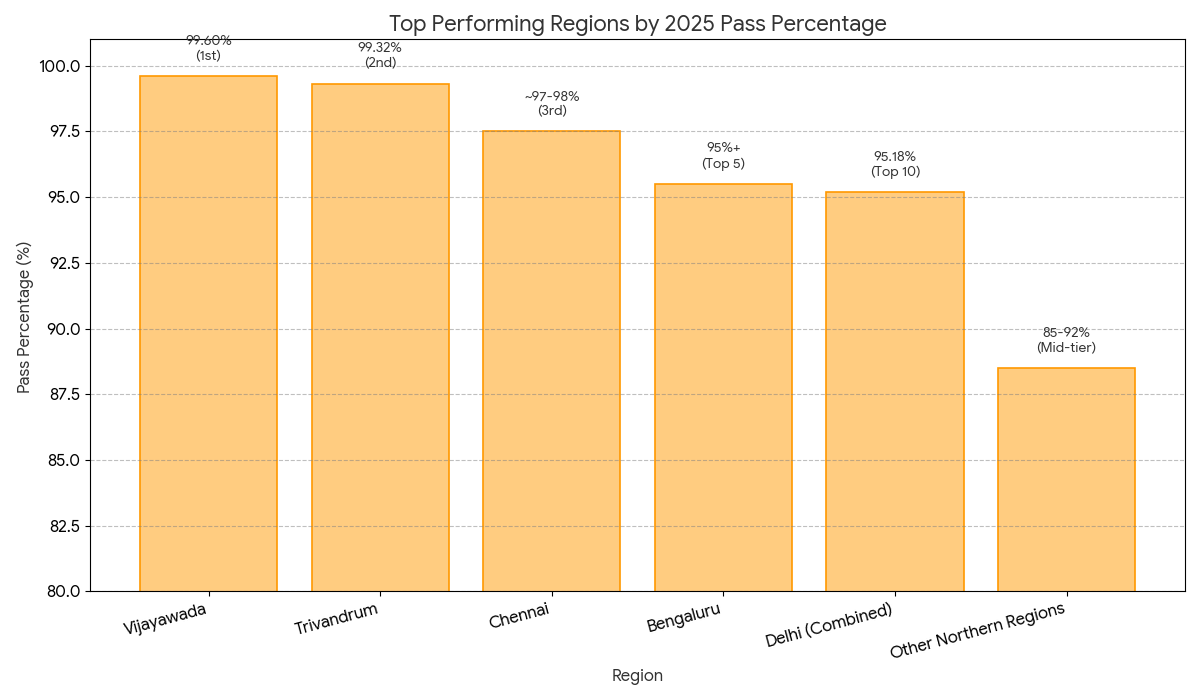 Region-wise Performance: 2025 Toppers Among Regions